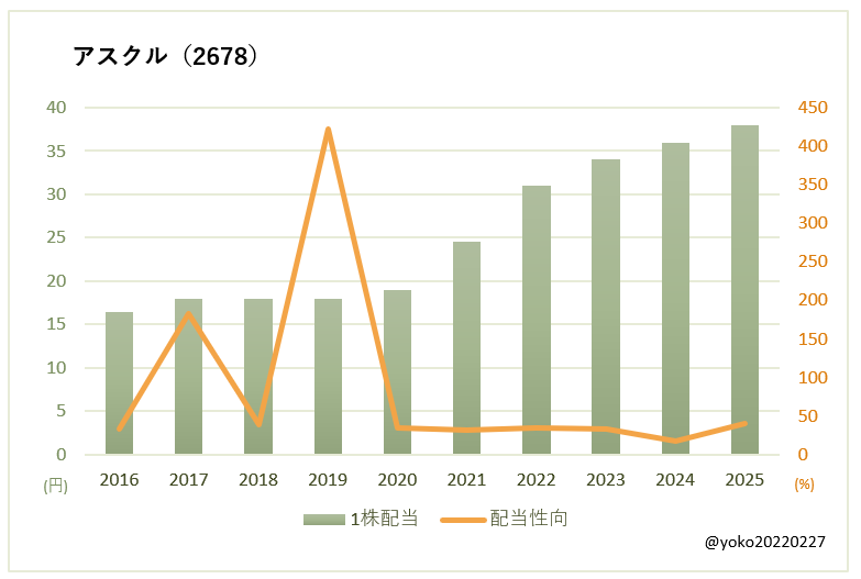 アスクル（2678）一株配当と配当性向の推移