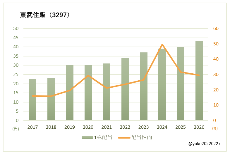 東武住販（3297）一株配当と配当性向の推移