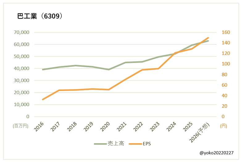 巴工業(6309)売上高とEPSの推移