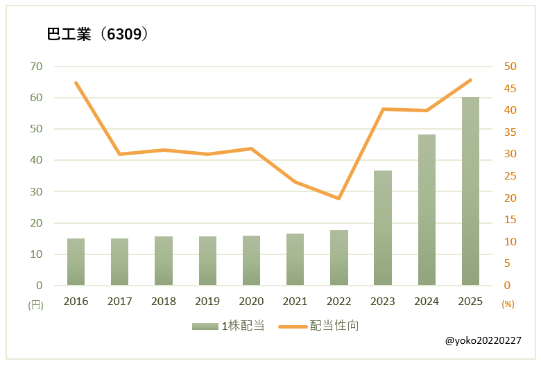 巴工業(6309)一株配当と配当性向の推移