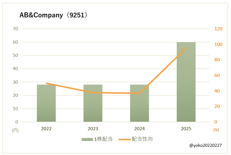 AB&Company(9251)一株配当と配当性向の推移