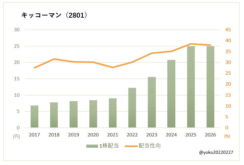 キッコーマン（2801）一株配当と配当性向の推移