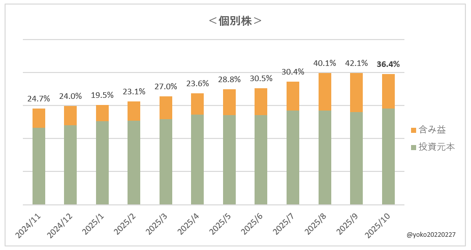 よこ家の含み益状況（日本個別株）