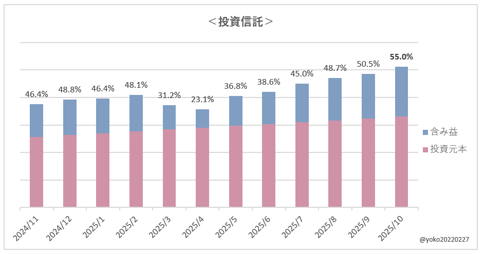 よこ家の含み益状況（投資信託）