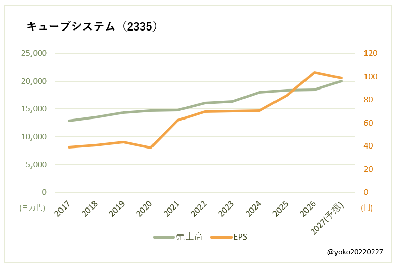 キューブシステム（2335）売上高とEPSの推移