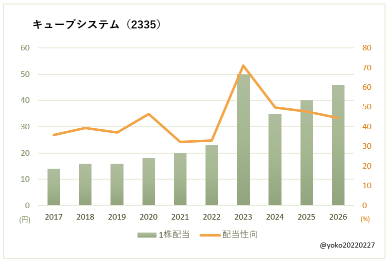 キューブシステム（2335）一株配当と配当性向の推移