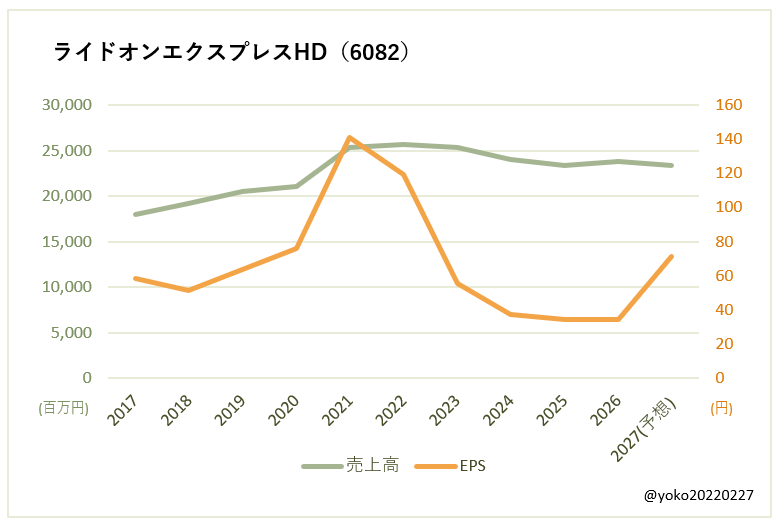 ライドオンエクスプレスHD（6082）売上高とEPSの推移