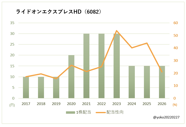 ライドオンエクスプレスHD（6082）一株配当と配当性向の推移