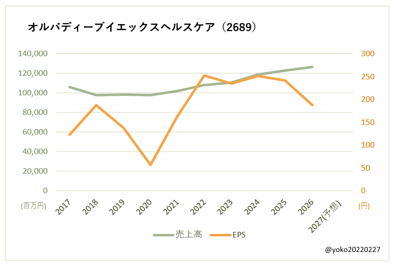 オルバディーブイエックスヘルスケア(2689)売上高とEPSの推移