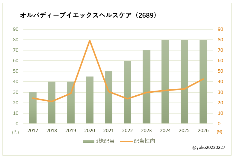 オルバディーブイエックスヘルスケア(2689)一株配当と配当性向の推移