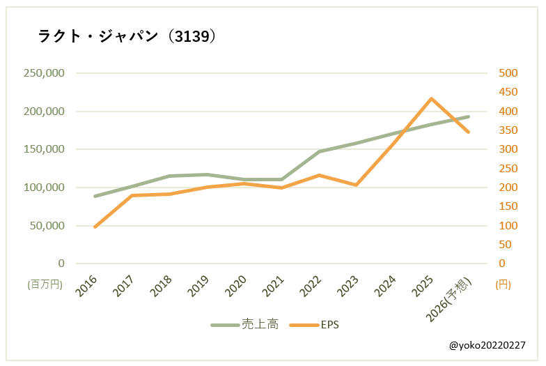 ラクト・ジャパン（3139）売上高とEPSの推移