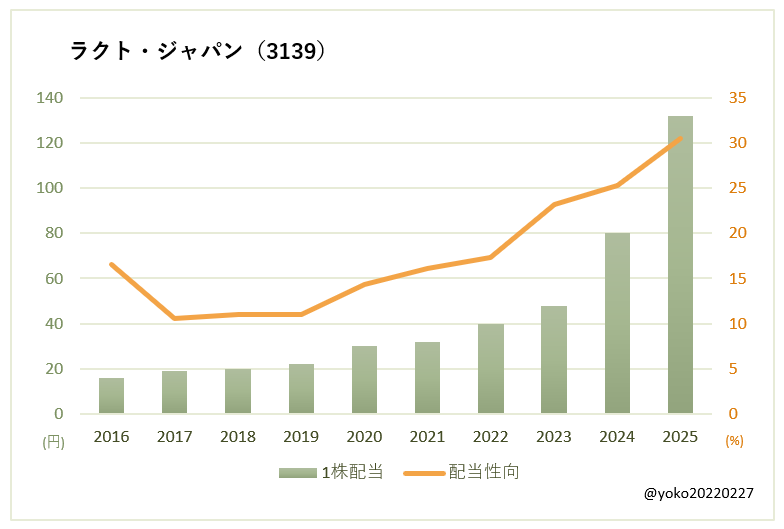 ラクト・ジャパン（3139）一株配当と配当性向の推移