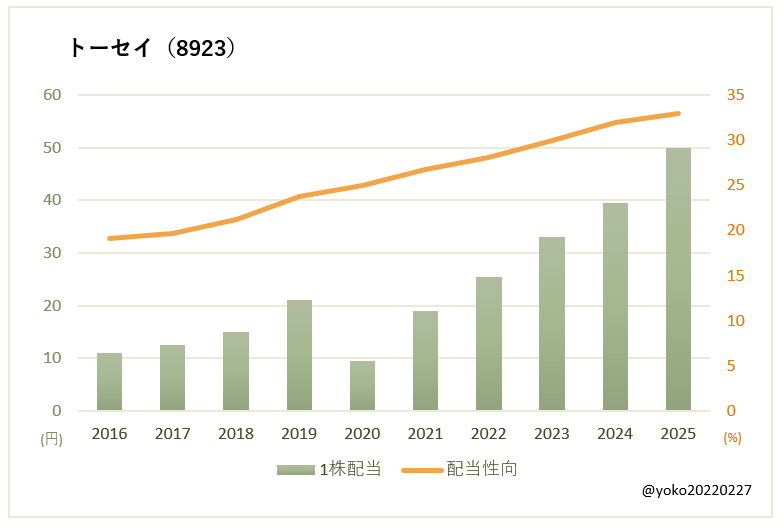 トーセイ（8923）一株配当と配当性向の推移