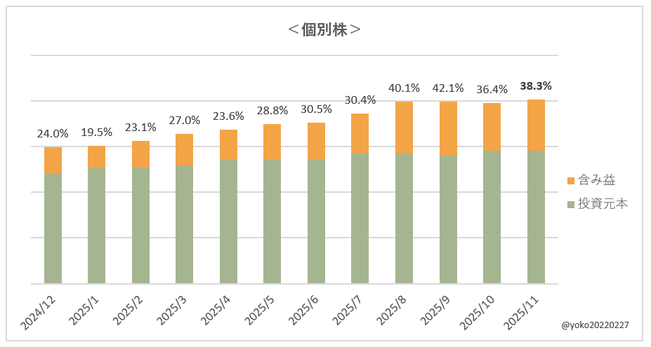 よこ家の含み益状況(日本株)