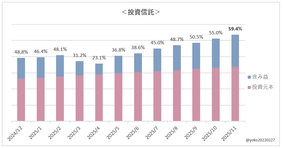 よこ家の含み益状況(投資信託)