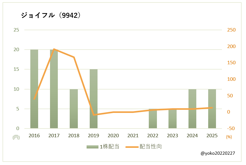 ジョイフル(9942)一株配当と配当性向の推移