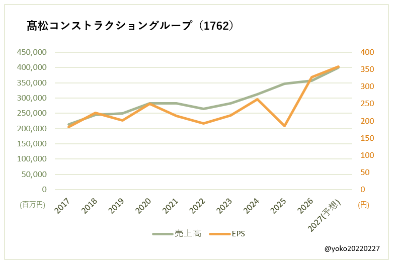 髙松コンストラクショングループ(1762)売上高とEPSの推移