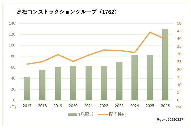 髙松コンストラクショングループ(1762)一株配当と配当性向の推移