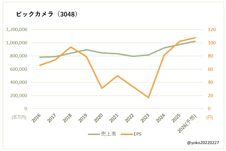 ビックカメラ（3048）売上高とEPSの推移