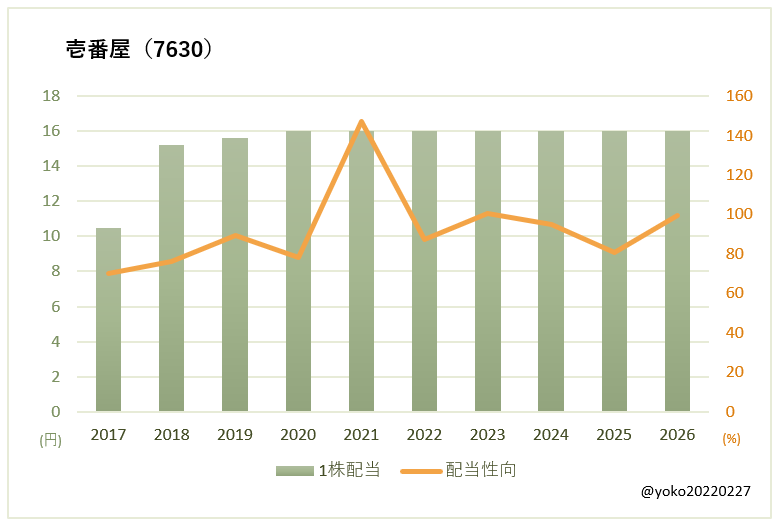 壱番屋(7630)一株配当と配当性向の推移
