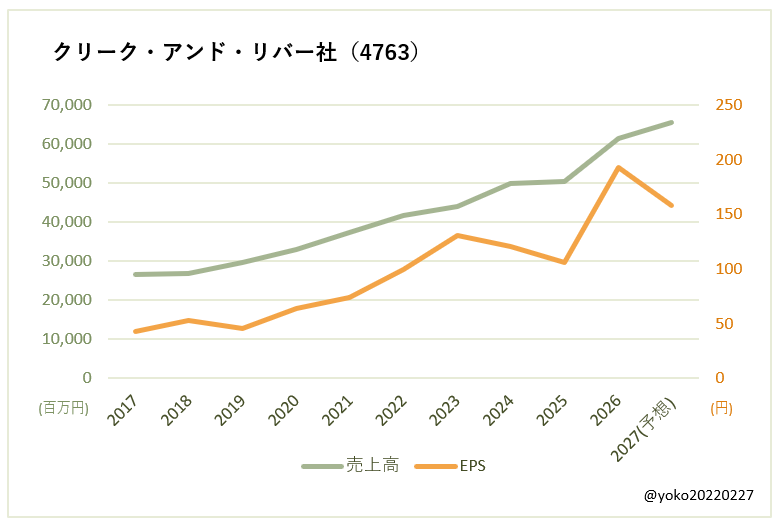 クリーク・アンド・リバー社(4763)売上高とEPSの推移