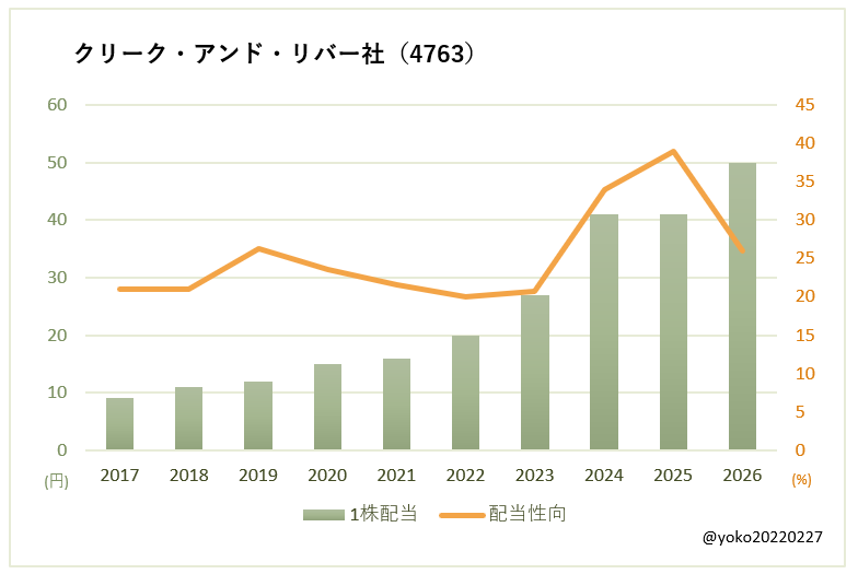 クリーク・アンド・リバー社(4763)一株配当と配当性向の推移