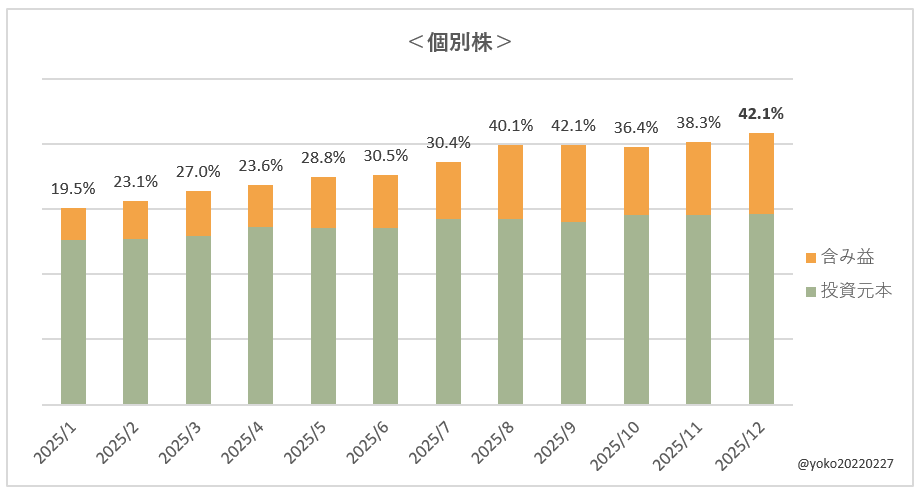 よこ家の含み益状況（日本株）