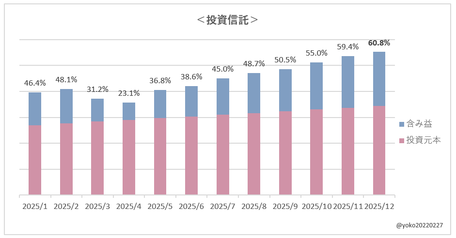 よこ家の含み益状況（投資信託）