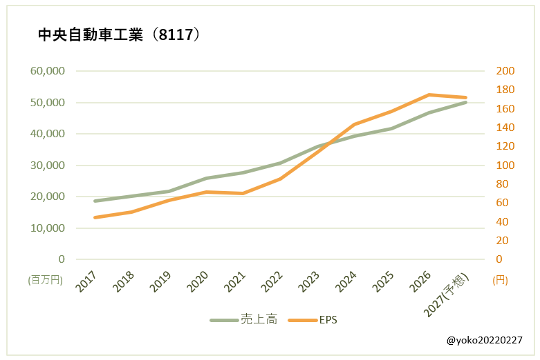 中央自動車工業(8117)売上高とEPSの推移