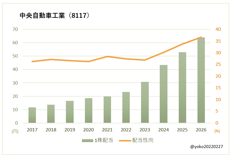 中央自動車工業(8117)一株配当と配当性向の推移