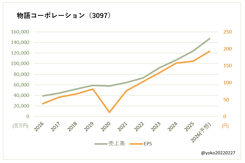 物語コーポレーション（3097）売上高とEPSの推移