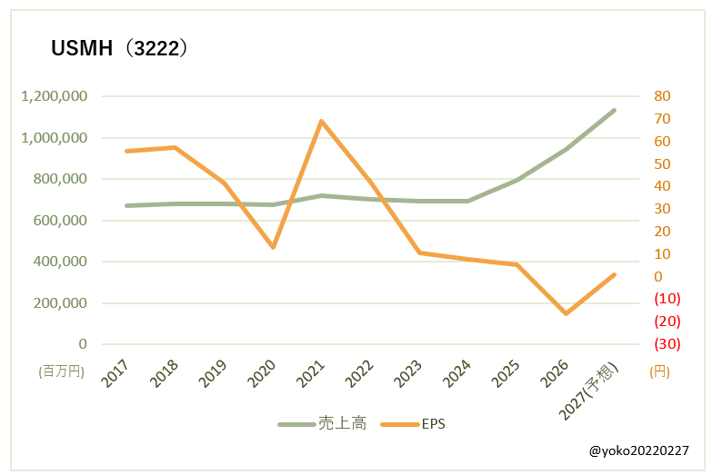 USMH(3222)売上高とEPSの推移