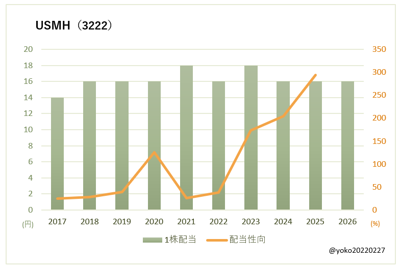 USMH(3222)一株配当と配当性向の推移