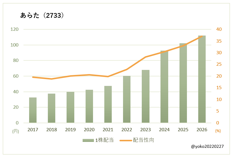 あらた(2733)一株配当と配当性向の推移