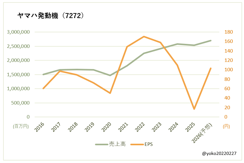 ヤマハ発動機（7272）売上高とEPSの推移