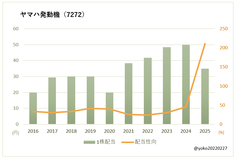 ヤマハ発動機（7272）一株配当と配当性向の推移