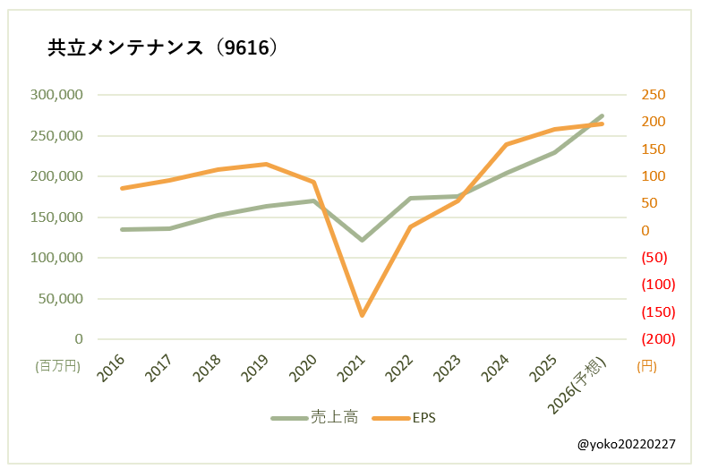 共立メンテナンス（9616）売上高とEPSの推移