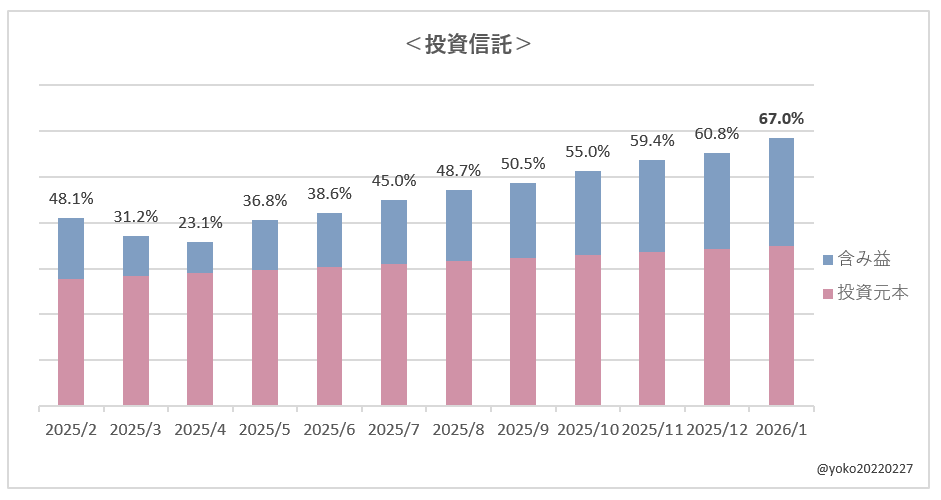 よこ家の含み益状況（投資信託）