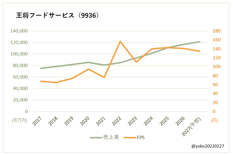 王将フードサービス(9936)売上高とEPSの推移
