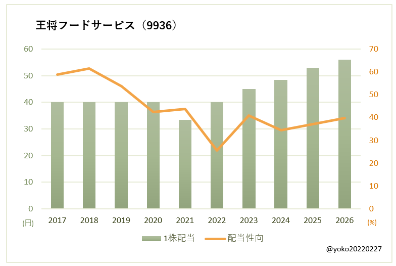 王将フードサービス(9936)一株配当と配当性向の推移