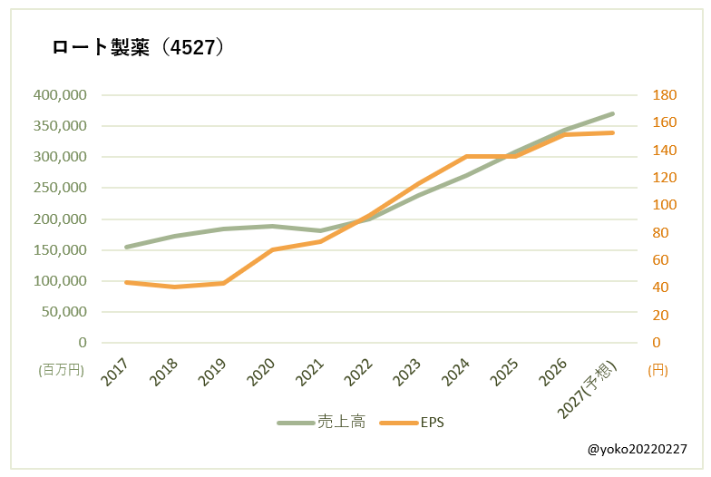 ロート製薬(4527)売上高とEPSの推移