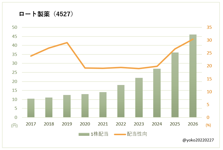ロート製薬(4527)一株配当と配当性向の推移