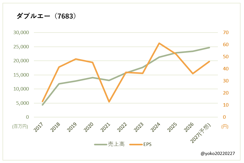 ダブルエー（7683）売上高とEPSの推移