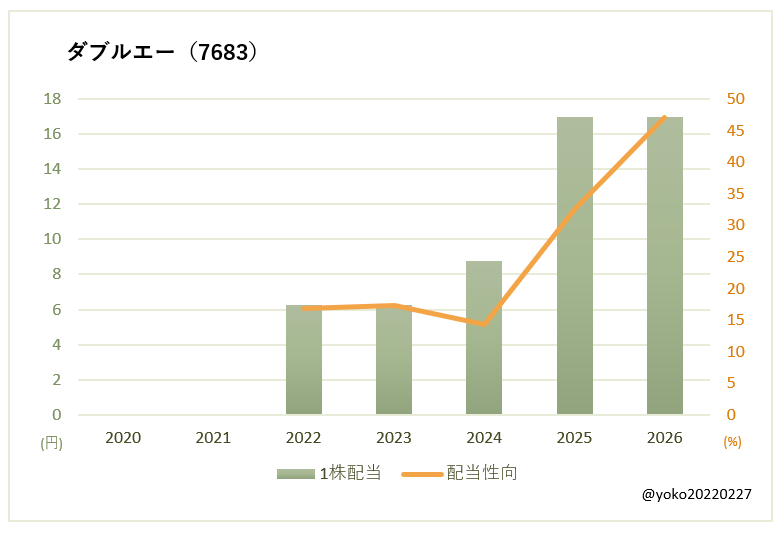 ダブルエー（7683）一株配当と配当性向の推移