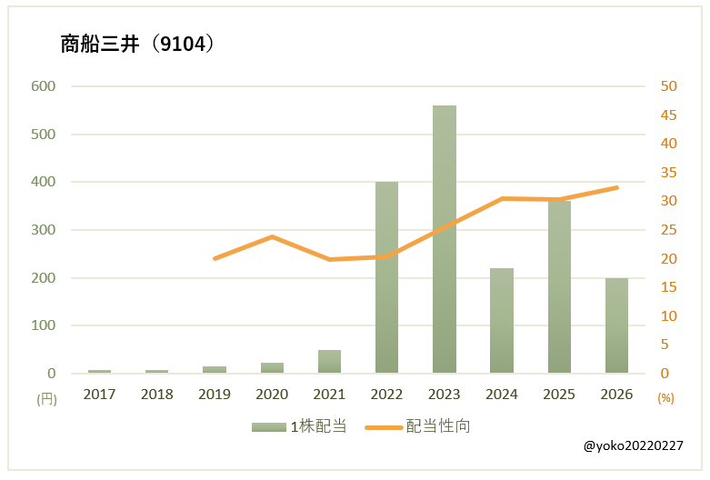 商船三井(9104)一株配当と配当性向の推移