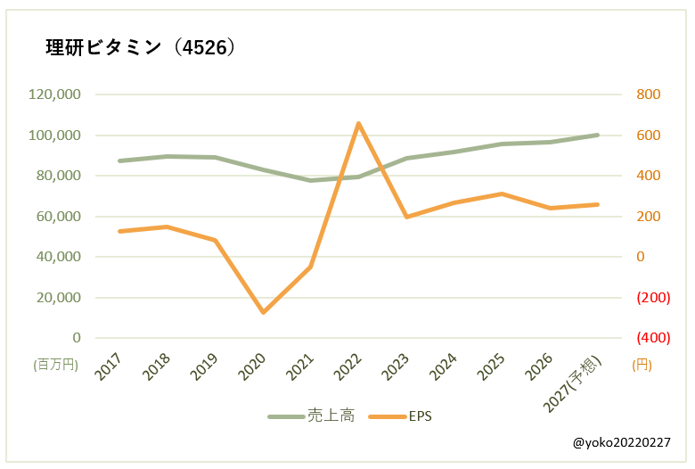 理研ビタミン(4526)売上高とEPSの推移