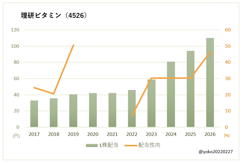 理研ビタミン(4526)一株配当と配当性向の推移