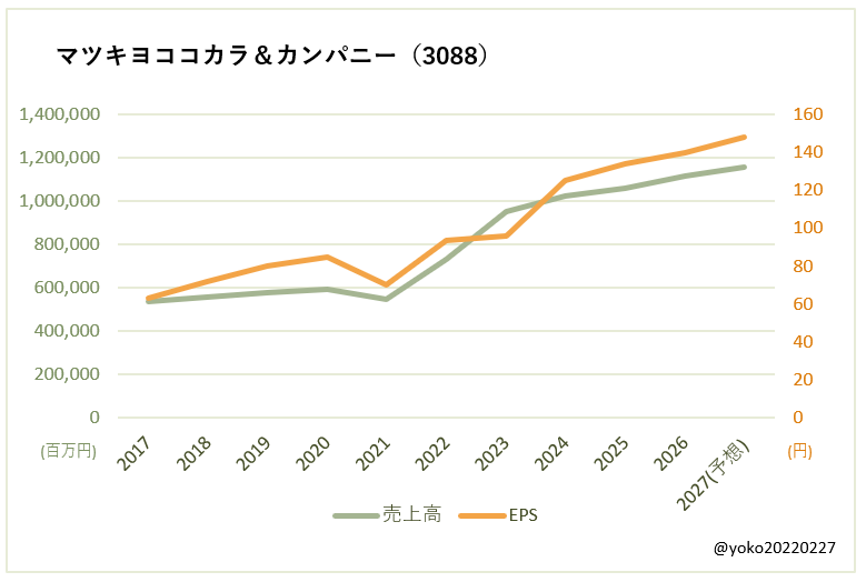 マツキヨココカラ＆カンパニー（3088）売上高とEPSの推移