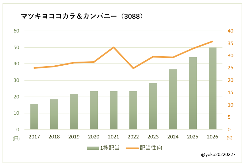 マツキヨココカラ＆カンパニー（3088）一株配当と配当性向の推移