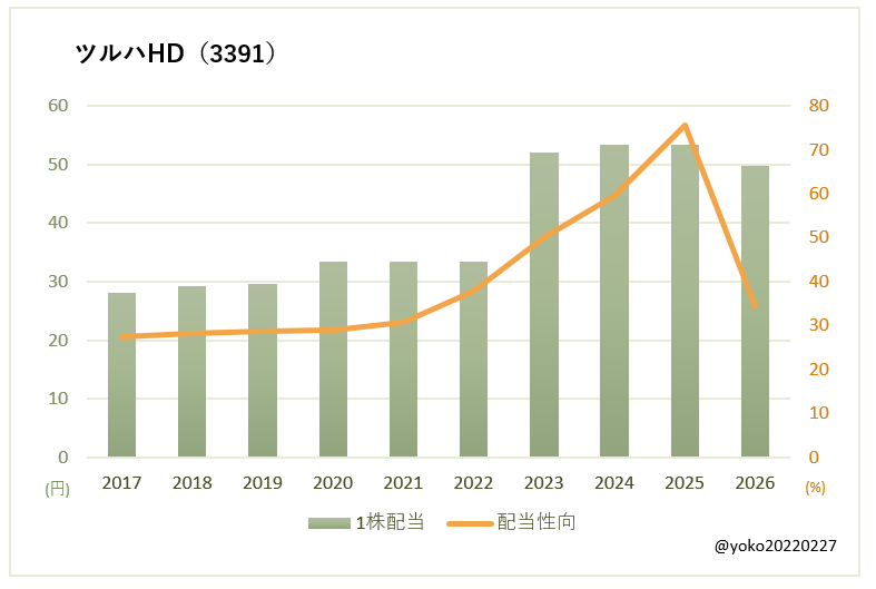 ツルハHD(3391)一株配当と配当性向の推移